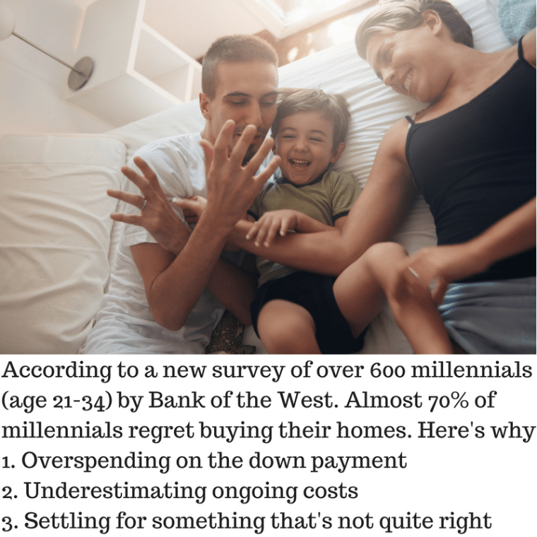 Almost 70% of millennials regret buying their homes. Here's why